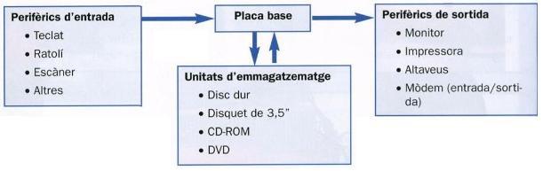 Esquema PC